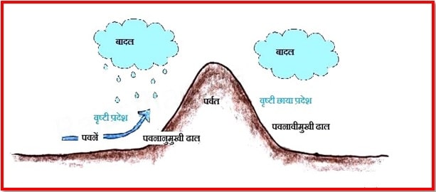 वृष्टि छाया प्रदेश