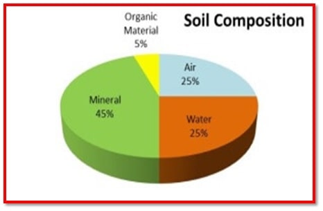 Soil composition