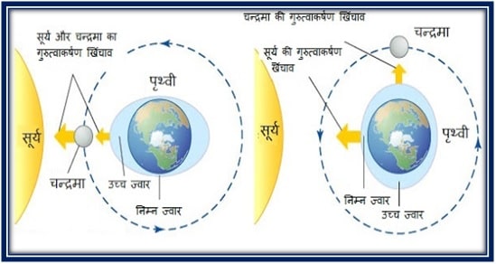 वियुति की दशा